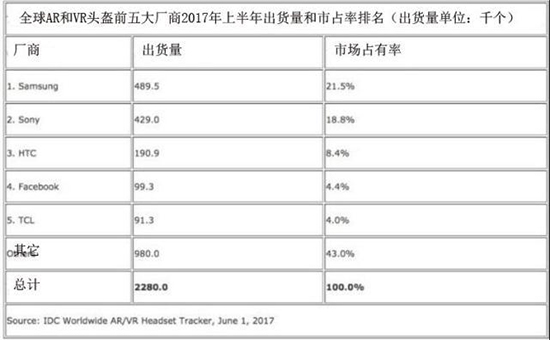 IDC公布第一季度全球VR出貨量 掌握著半壁江山的居然是他？