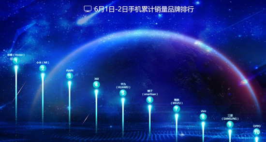 京東發(fā)布618手機(jī)銷量榜：榮耀第一 小米第二