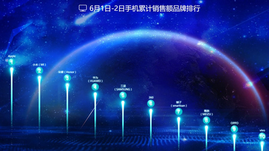 京東發(fā)布618手機(jī)銷量榜：榮耀第一 小米第二