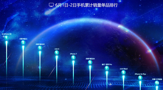 京東發(fā)布618手機(jī)銷量榜：榮耀第一 小米第二