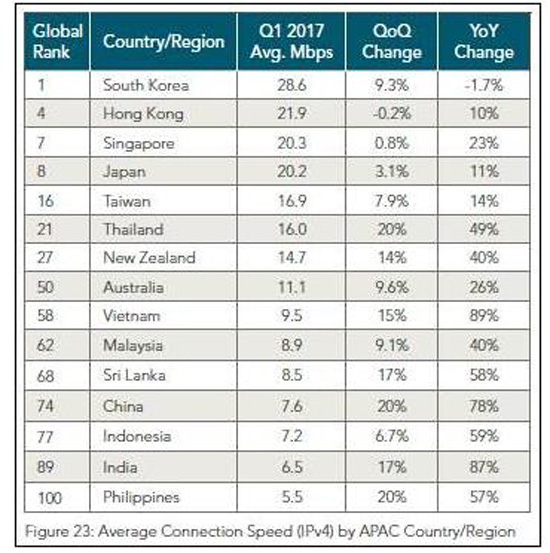 全球網(wǎng)速排名出爐：韓國第一 大陸排74位