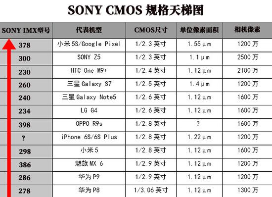 索尼攝像頭三星屏 以后小廠商真的都難拿？