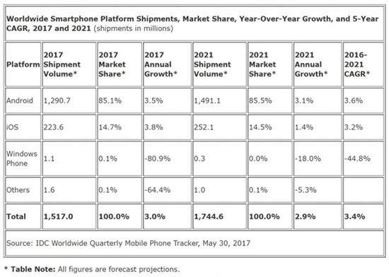 跌至谷底 Windows手機份額僅剩0.1%