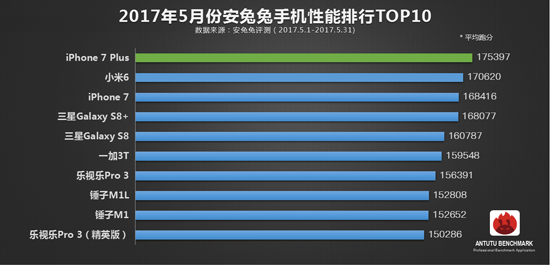 安兔兔5月手機性能榜TOP10：iPhone 7被趕超 小米6安卓再稱王