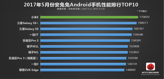 安兔兔5月手機性能榜TOP10：iPhone 7被趕超 小米6安卓再稱王