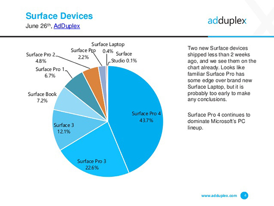半路跑出的黑馬！Surface Pro(2017)份額占比達(dá)2.2%