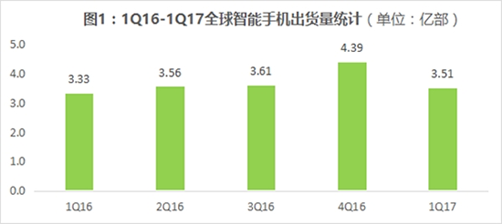 全球智能手機(jī)Q1出貨量：華為銷量中國第一/全球第三