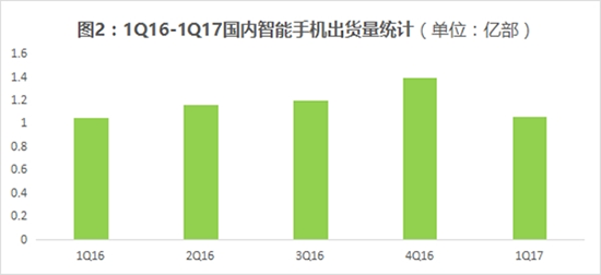 全球智能手機(jī)Q1出貨量：華為銷量中國第一/全球第三