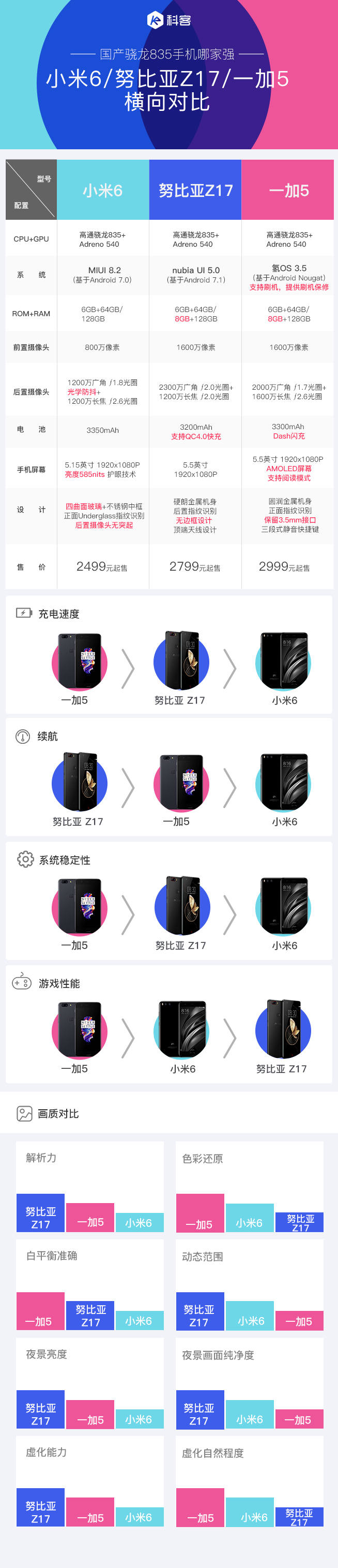 國產(chǎn)驍龍835手機(jī)哪家強(qiáng)？一加5/小米6/努比亞Z17橫向?qū)Ρ?/></p><p style=
