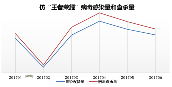 仿“王者榮耀”病毒兩月擴散翻一番  頻現(xiàn)劫持短信、脅迫付費安全風險