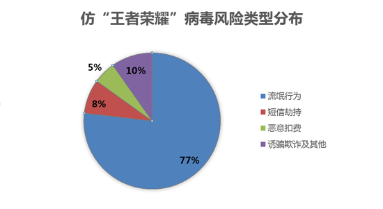 仿“王者榮耀”病毒兩月擴散翻一番  頻現(xiàn)劫持短信、脅迫付費安全風險