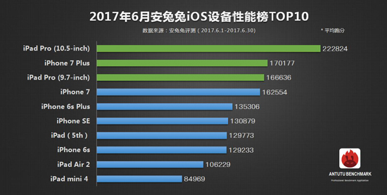 安兔兔發(fā)布6月手機性能榜：iPhone隕落 國產(chǎn)旗艦登頂