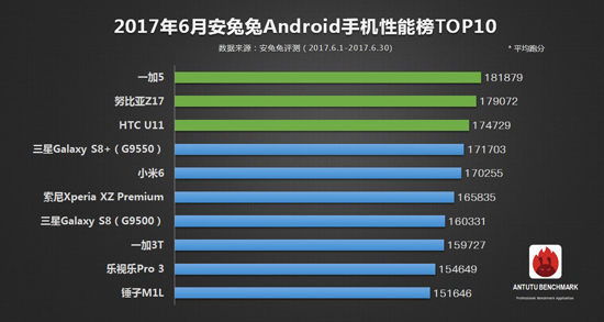 安兔兔發(fā)布6月手機性能榜：iPhone隕落 國產(chǎn)旗艦登頂