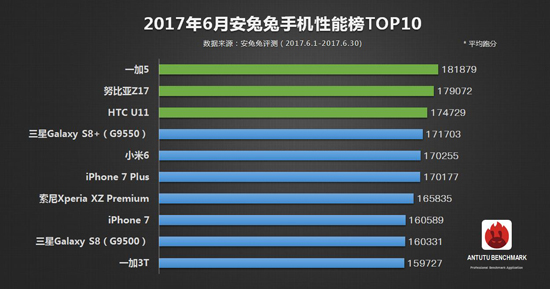 安兔兔發(fā)布6月手機性能榜：iPhone隕落 國產(chǎn)旗艦登頂