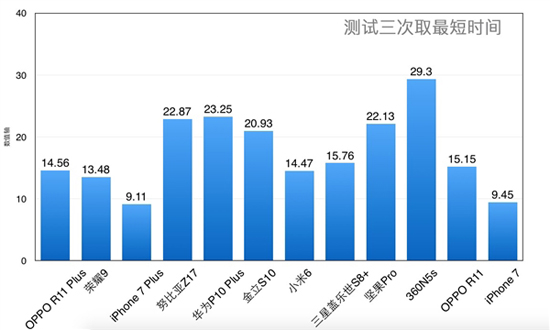 旗艦機(jī)《王者榮耀》加載速度大比拼：iPhone 7稱霸