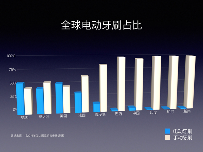 刷牙新姿勢！Oclean智能牙刷：399元 本月21日開賣