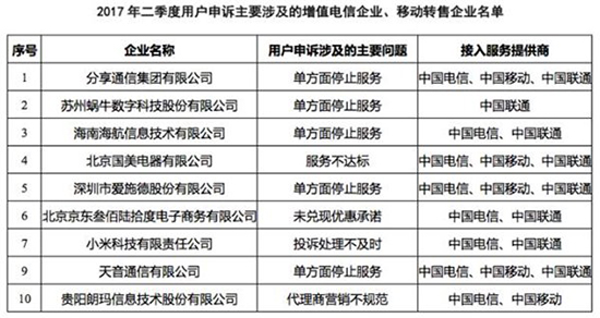 2017年Q2電信服務(wù)申訴率公布：中國(guó)移動(dòng)最高