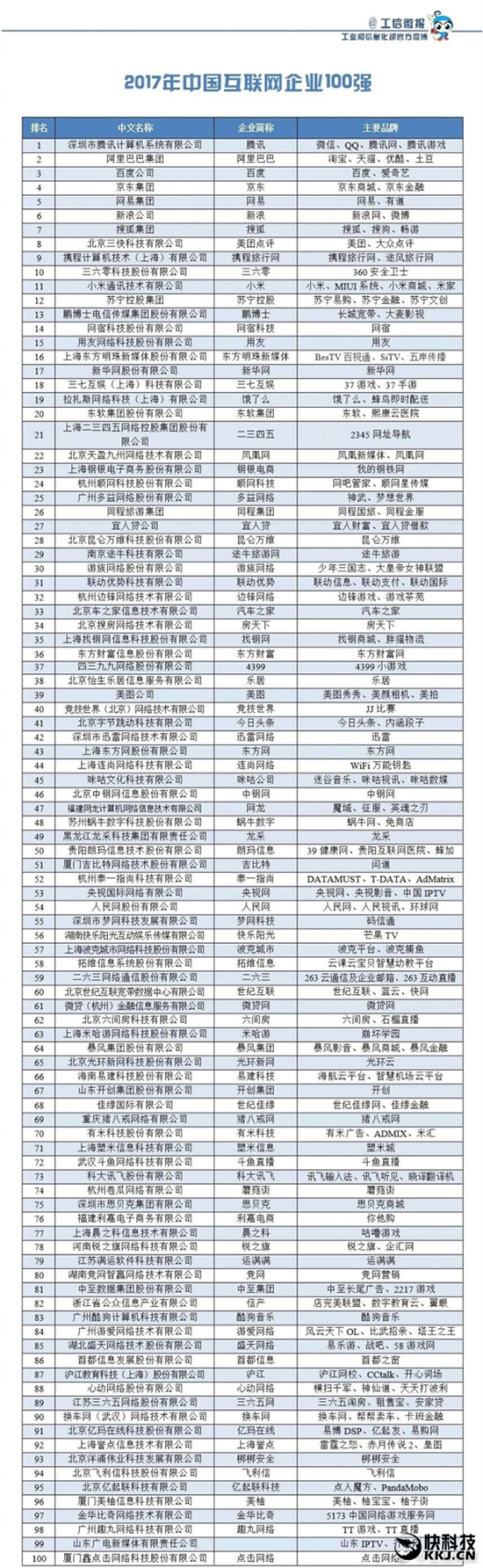 2017年中國(guó)互聯(lián)網(wǎng)企業(yè)100強(qiáng)名單公布：樂(lè)視跌出榜單