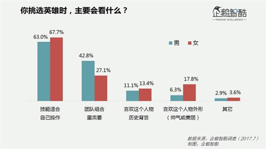 這幾項(xiàng)有趣的數(shù)據(jù)，幫你揭開《王者榮耀》女玩家之謎
