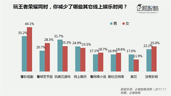 這幾項(xiàng)有趣的數(shù)據(jù)，幫你揭開《王者榮耀》女玩家之謎