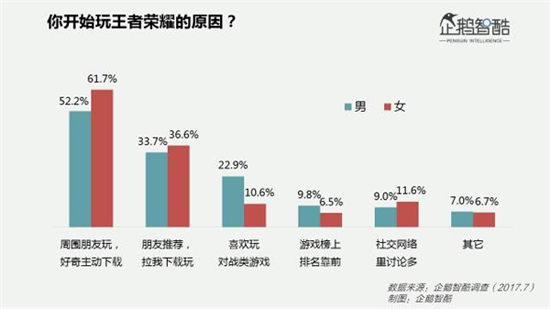 這幾項(xiàng)有趣的數(shù)據(jù)，幫你揭開《王者榮耀》女玩家之謎