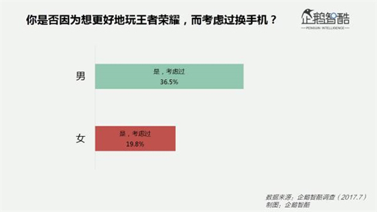 這幾項(xiàng)有趣的數(shù)據(jù)，幫你揭開《王者榮耀》女玩家之謎