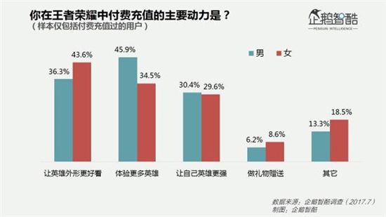 這幾項(xiàng)有趣的數(shù)據(jù)，幫你揭開《王者榮耀》女玩家之謎