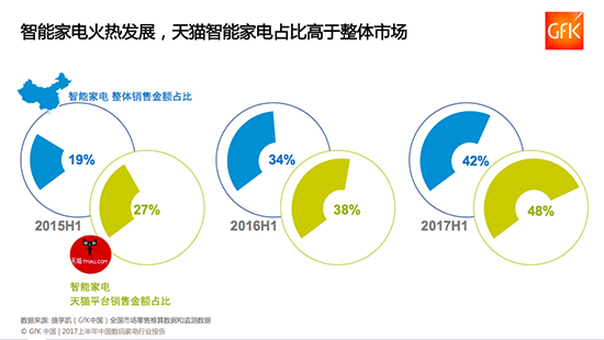 GfK發(fā)布2017數(shù)碼家電行業(yè)報(bào)告：天貓成引領(lǐng)消費(fèi)升級(jí)第一平臺(tái)