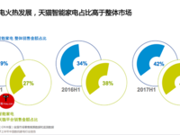 GfK發(fā)布2017數(shù)碼家電行業(yè)報告：天貓成引領消費升級第一平臺