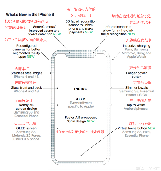 買到就是賺！iPhone 8新功能階段性總結(jié)：有史以來最激進