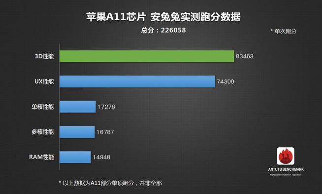 一個(gè)能打的都沒(méi)有？蘋果A11仿生芯片碾壓安卓旗艦