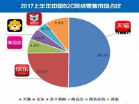 上半年國內(nèi)網(wǎng)絡(luò)零售超3萬億，天貓居首
