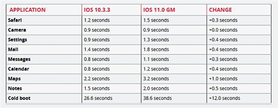 看完你就知道：iPhone 5S、6要不要升級iOS 11
