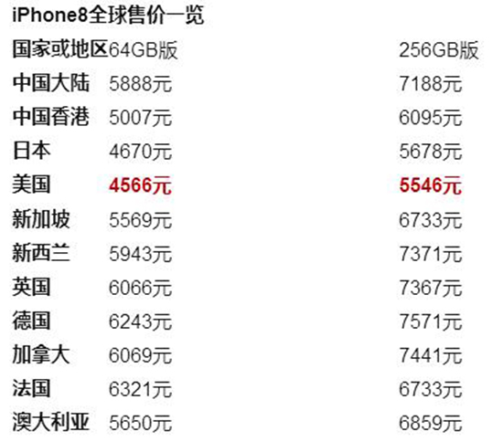 iPhone 8線下店首銷情況怎樣？結局很意外