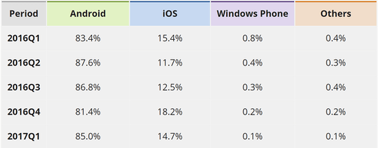 Windows Phone系統(tǒng)還能堅(jiān)持多久？微信開始放棄支持該平臺(tái)