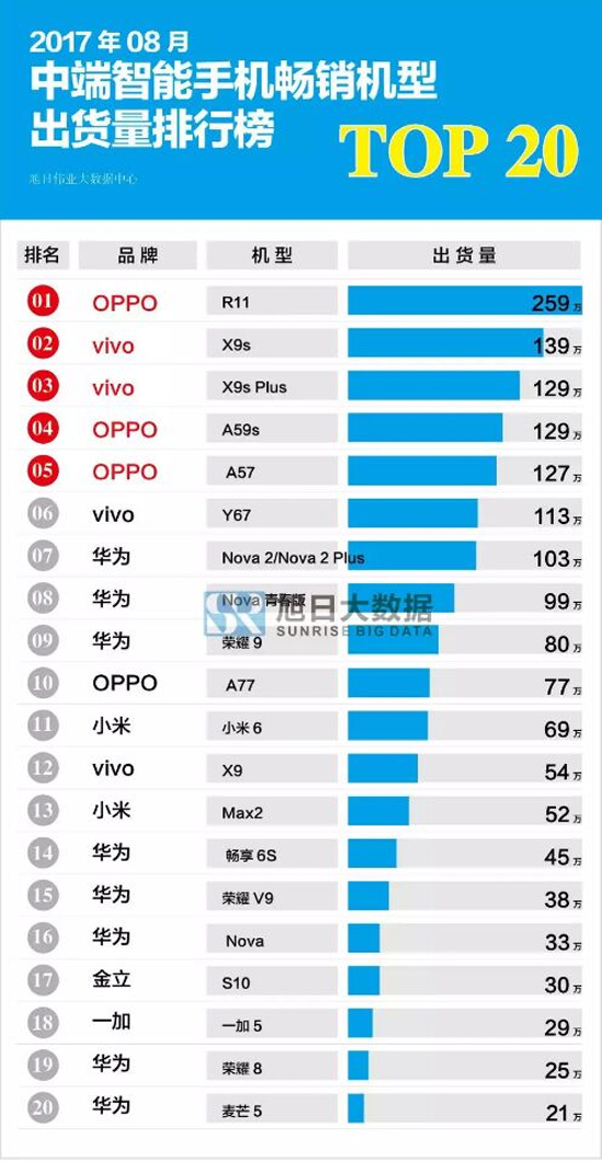 8月暢銷(xiāo)手機(jī)TOP20排行榜：OPPO R11三連霸，小米跌出前10