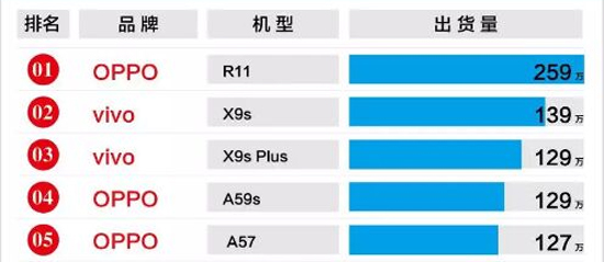8月暢銷(xiāo)手機(jī)TOP20排行榜：OPPO R11三連霸，小米跌出前10