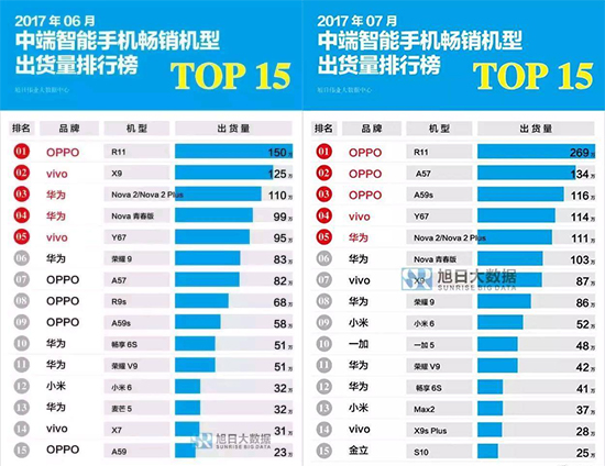 8月暢銷(xiāo)手機(jī)TOP20排行榜：OPPO R11三連霸，小米跌出前10