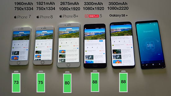 iPhone 7/8/8+三星S8一加5續(xù)航對(duì)比測(cè)試：蘋果完敗