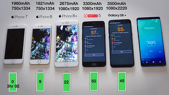 iPhone 7/8/8+三星S8一加5續(xù)航對(duì)比測(cè)試：蘋果完敗