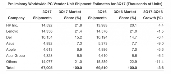 2017年Q3全球PC行業(yè)仍然低迷：出貨量連續(xù)12個季度下滑