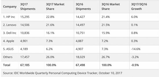 2017年Q3全球PC行業(yè)仍然低迷：出貨量連續(xù)12個季度下滑