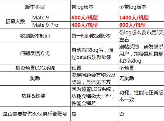 花粉們燥起來！華為Mate 9系列國行版安卓8.0內(nèi)測開啟