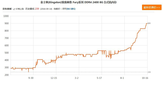 瘋漲不分型號 上代DDR3內(nèi)存條因需求增加也出現(xiàn)價格暴漲