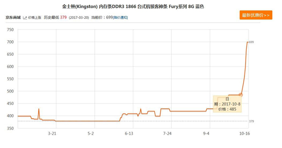 瘋漲不分型號 上代DDR3內(nèi)存條因需求增加也出現(xiàn)價格暴漲