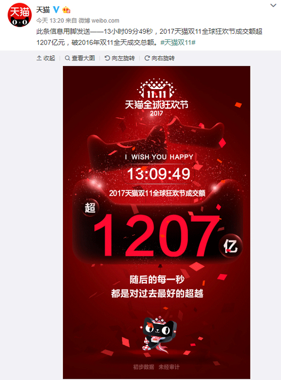 天貓雙11里程碑：僅花13小時(shí)，成交額已超2016年全天
