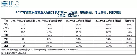 業(yè)界老大地位不保？三星Q4中國手機(jī)市場份額將跌破2%