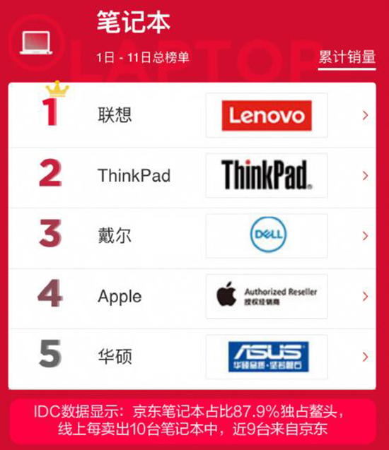 誰說PC已死？京東雙11電腦銷量榜出爐：聯(lián)想領(lǐng)跑，小米成黑馬