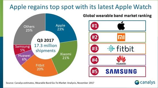 壓倒小米重回榜首！蘋果Apple Watch第三季度出貨量出爐