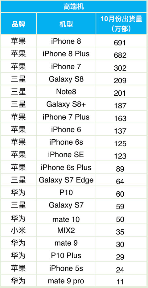 科客晚報(bào)：明年新iPhone或支持雙卡雙待，華為OV無(wú)緣高端機(jī)出貨前十